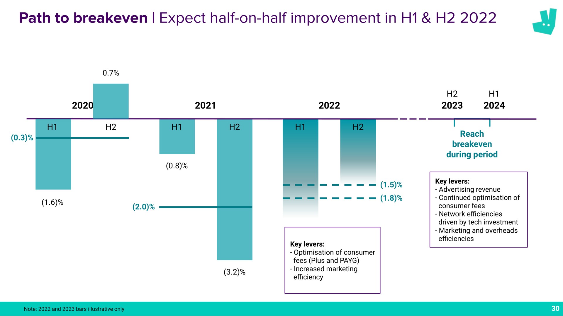 path to expect half on half improvement in a | Deliveroo