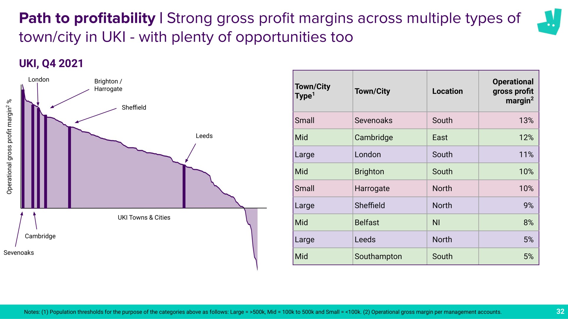 path to pro strong gross pro margins across multiple types of town city in with plenty of opportunities too profitability profit | Deliveroo