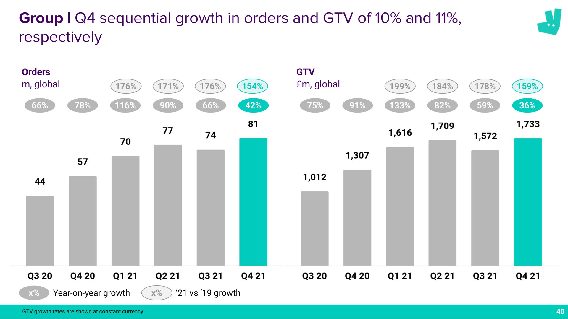 group sequential growth in orders and of and respectively global | Deliveroo