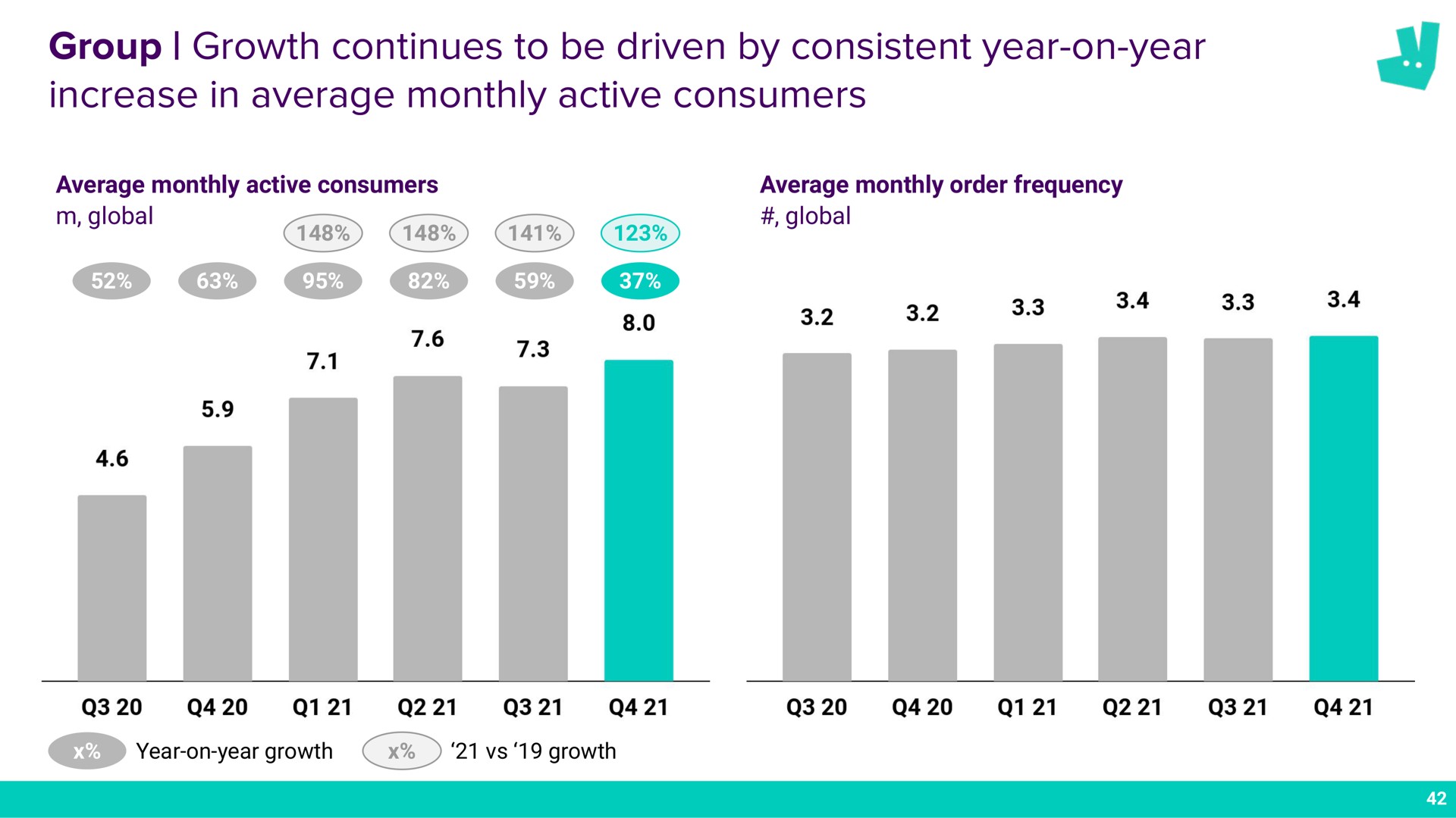 group growth continues to be driven by consistent year on year increase in average monthly active consumers a me case gam quin | Deliveroo
