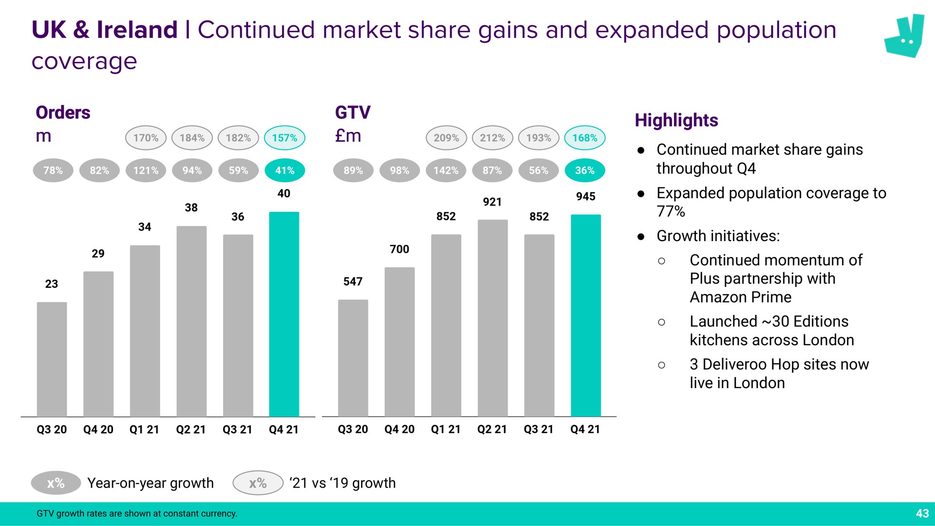 continued market share gains and expanded population coverage a a | Deliveroo