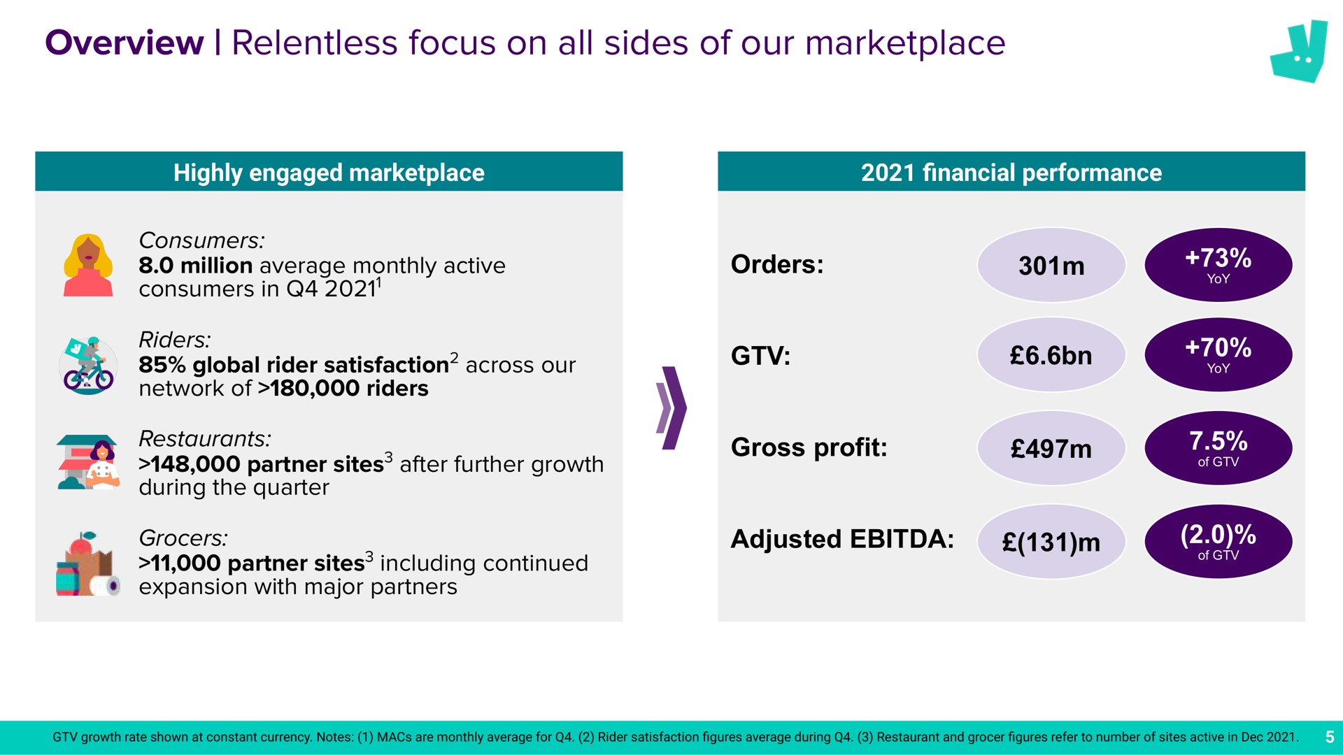 overview relentless focus on all sides of our a | Deliveroo