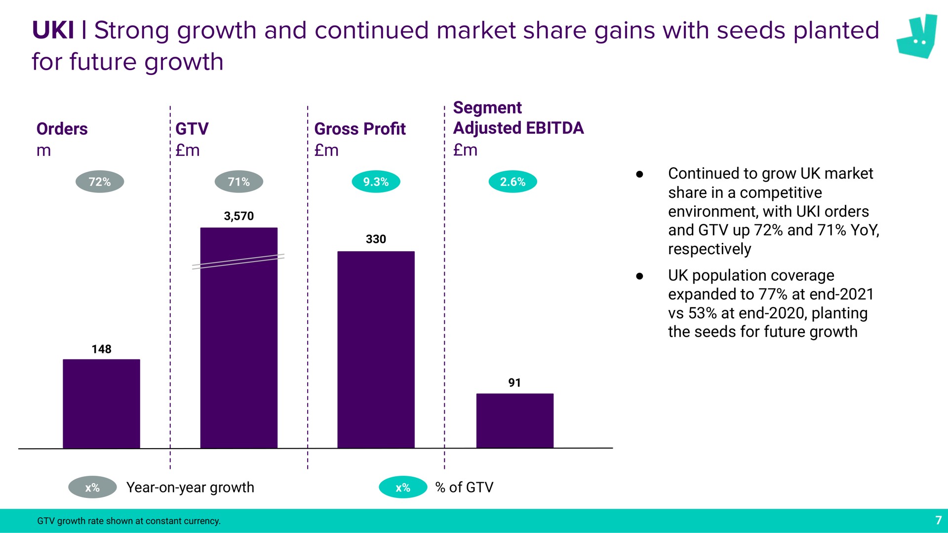 strong growth and continued market share gains with seeds planted for future growth | Deliveroo