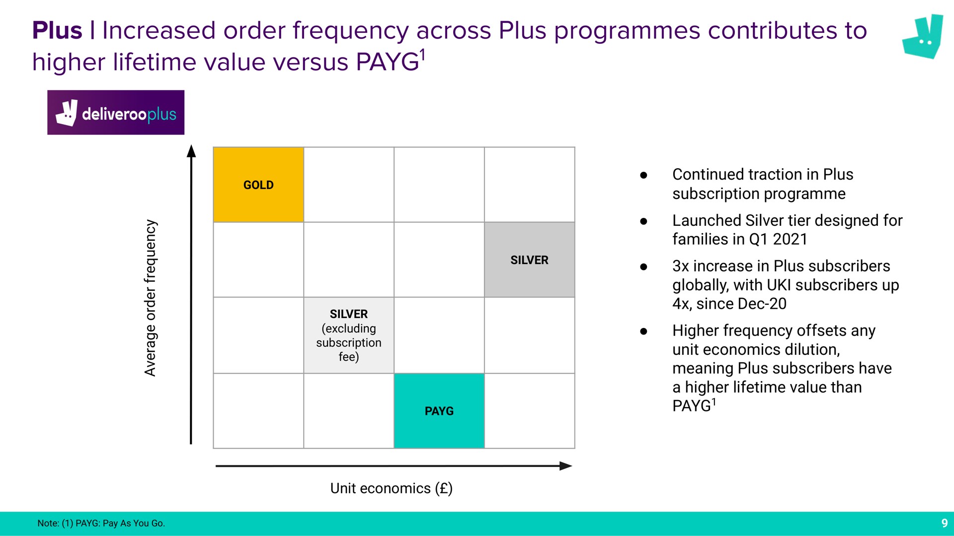 plus increased order frequency across plus programmes contributes to higher lifetime value versus a | Deliveroo