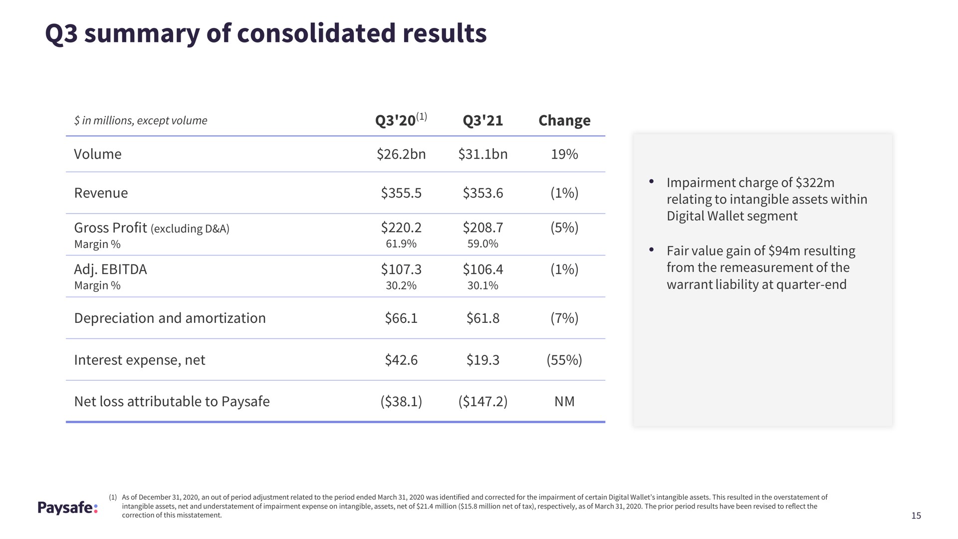 summary of consolidated results | Paysafe
