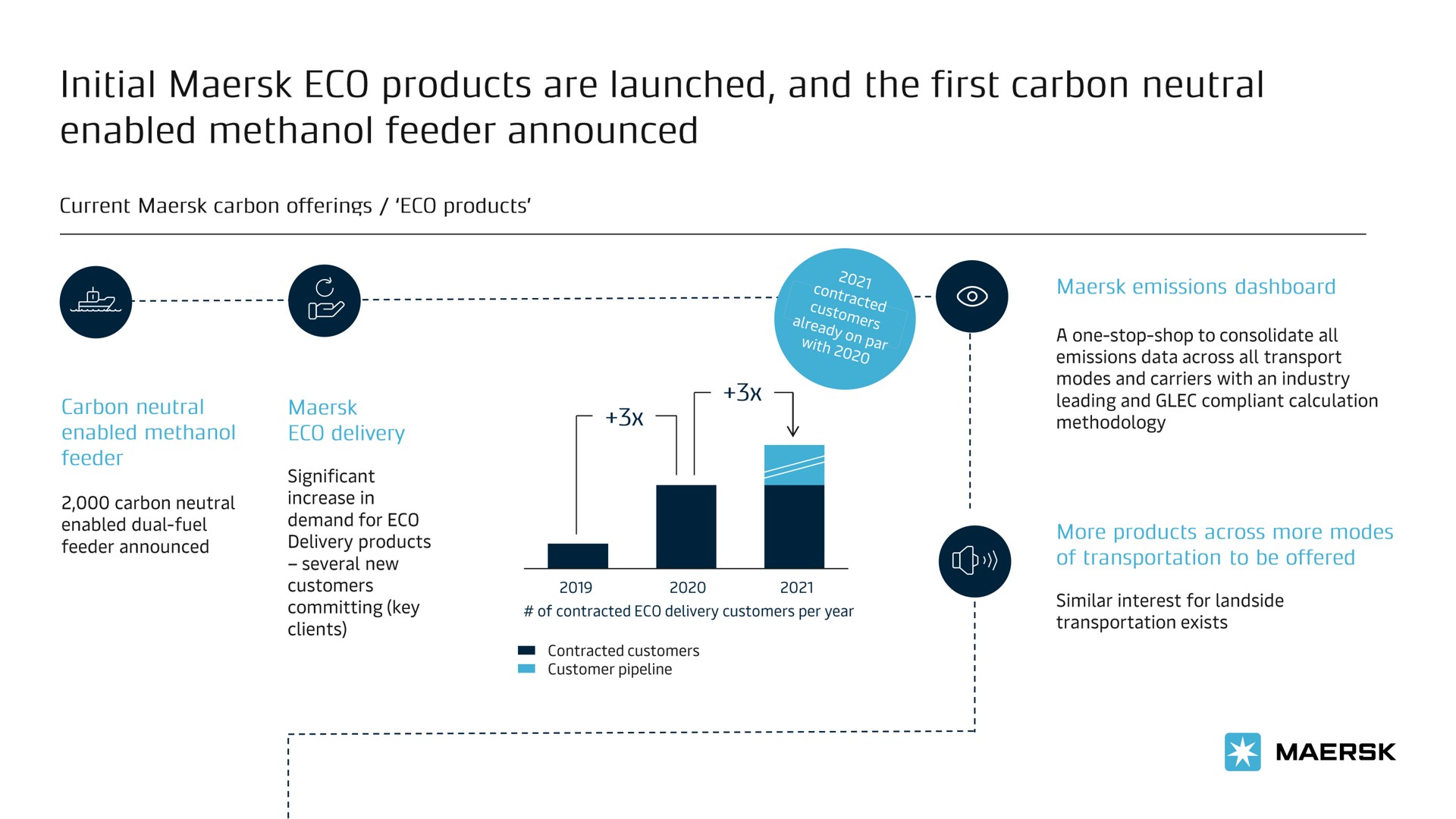 initial products are launched and the first carbon neutral enabled feeder announced | Maersk