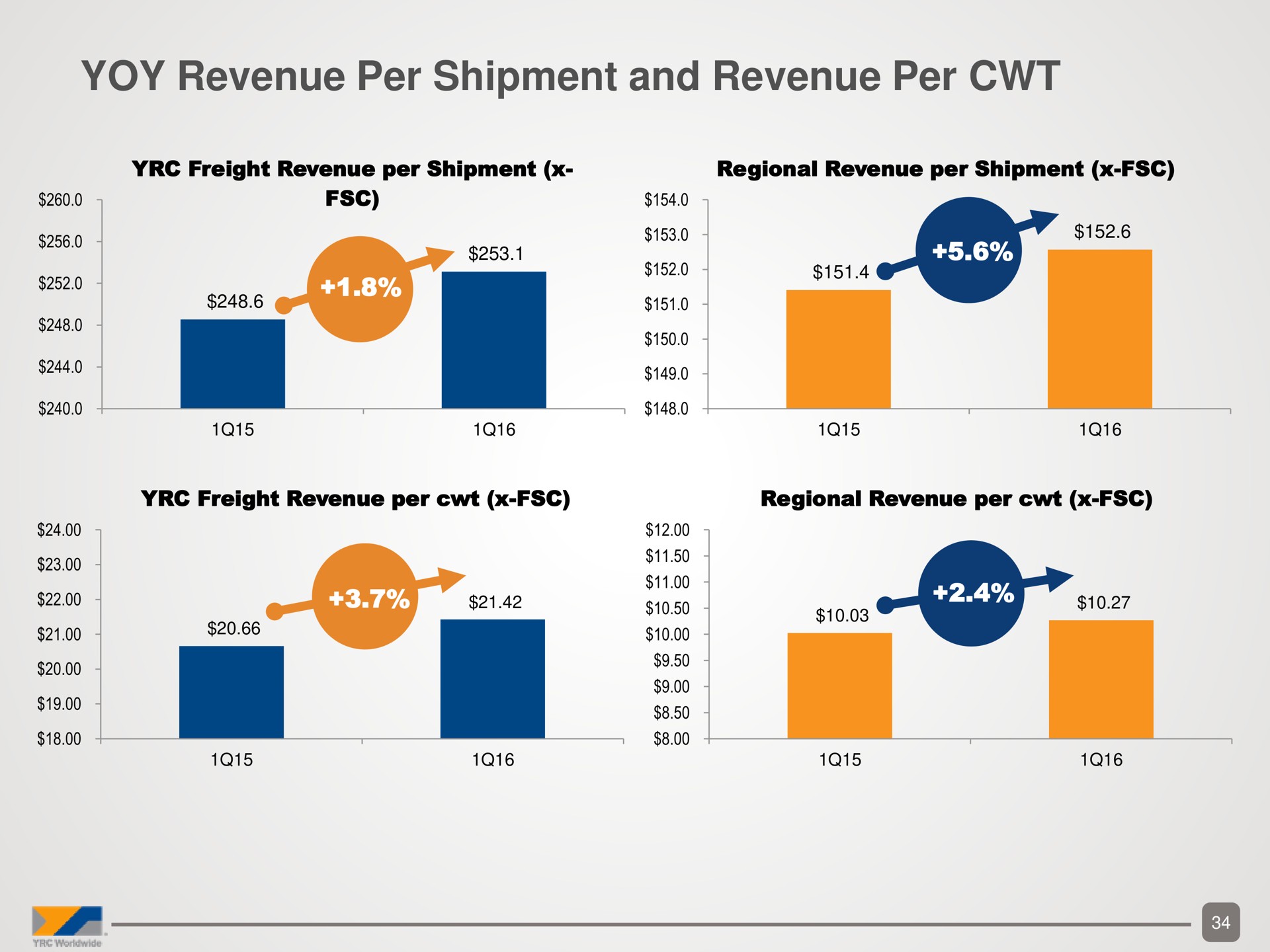 yoy revenue per shipment and revenue per | Yellow Corporation
