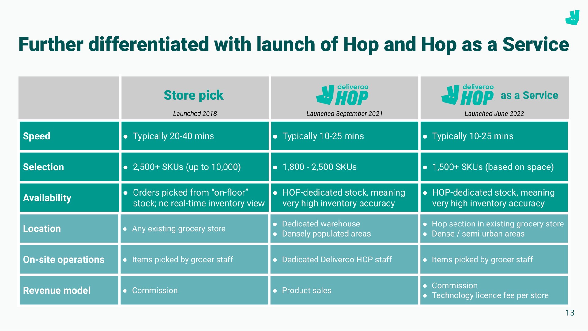further differentiated with launch of hop and hop as a service | Deliveroo