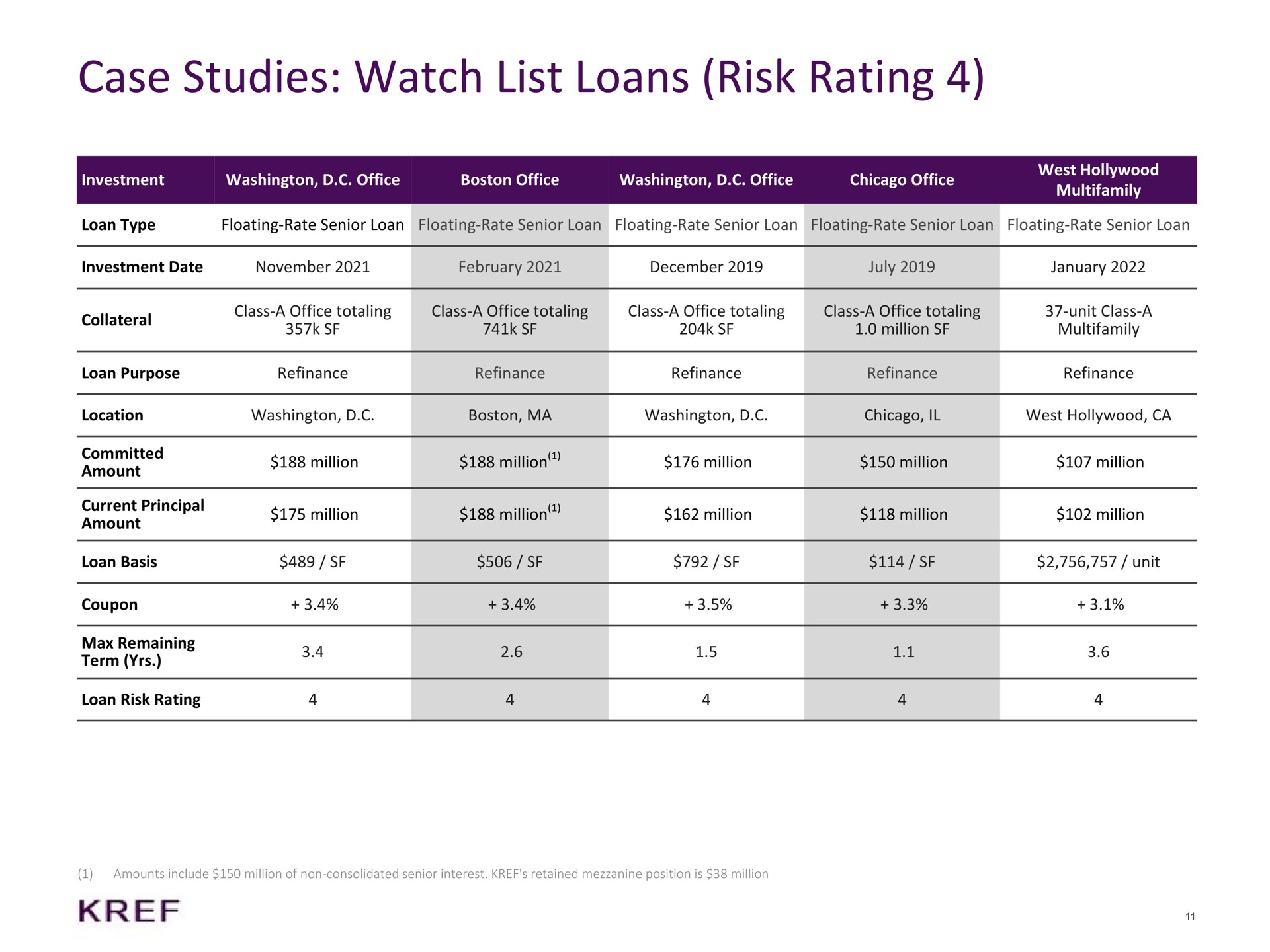 case studies watch list loans risk rating million million | KKR Real Estate Finance Trust