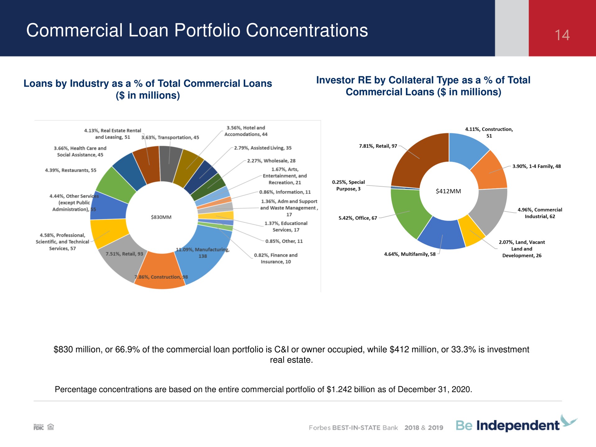 commercial loan portfolio concentrations loan portfolio concentrations by industry | Independent Bank Corp