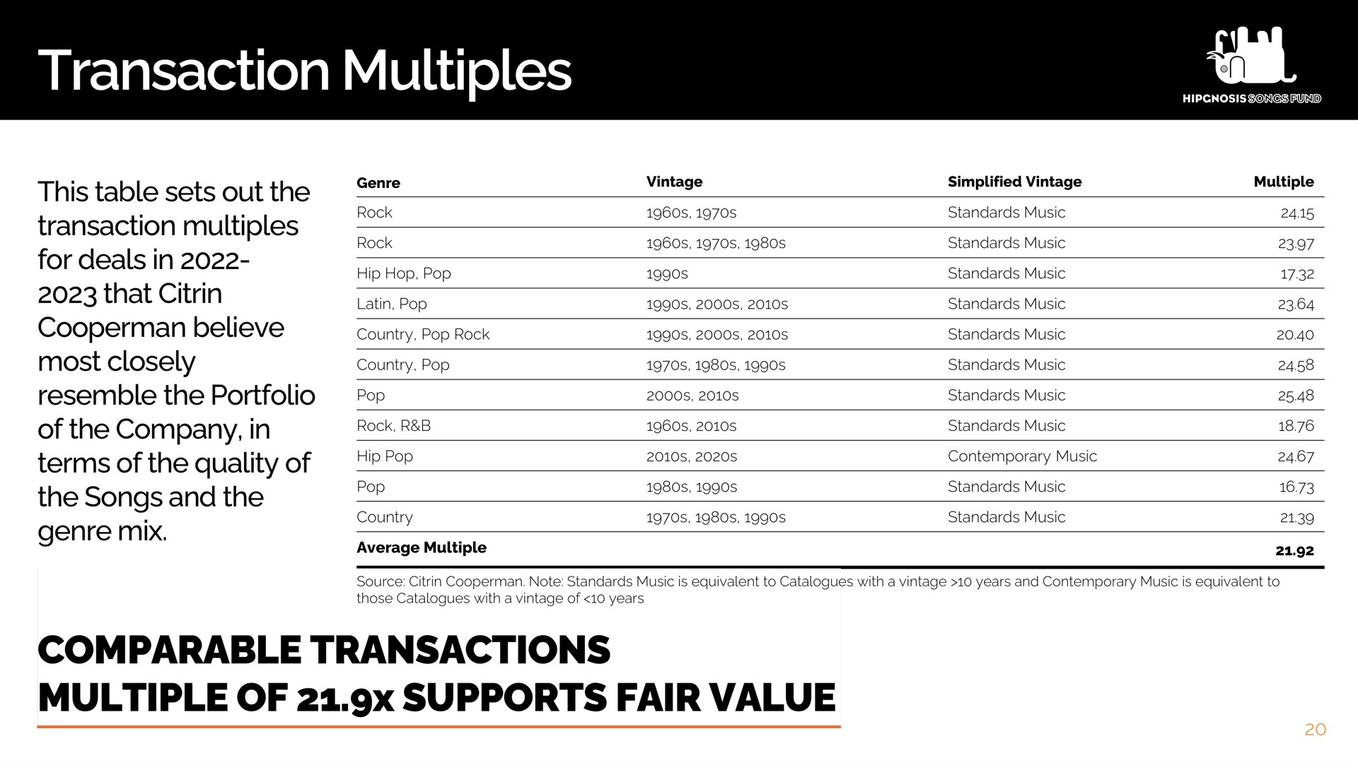 transaction multiples comparable transactions multiple of supports fair value | Hipgnosis Songs Fund