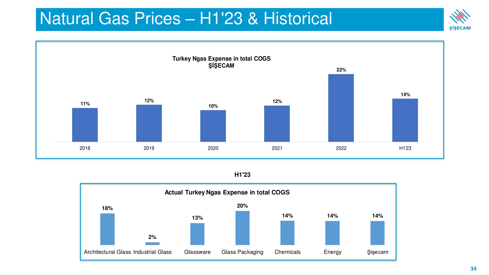 natural gas prices historical | Sisecam Resources