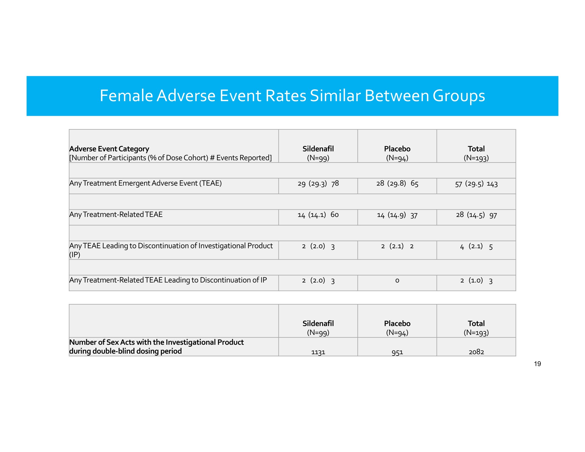 female adverse event rates similar between groups | Dare Bioscience