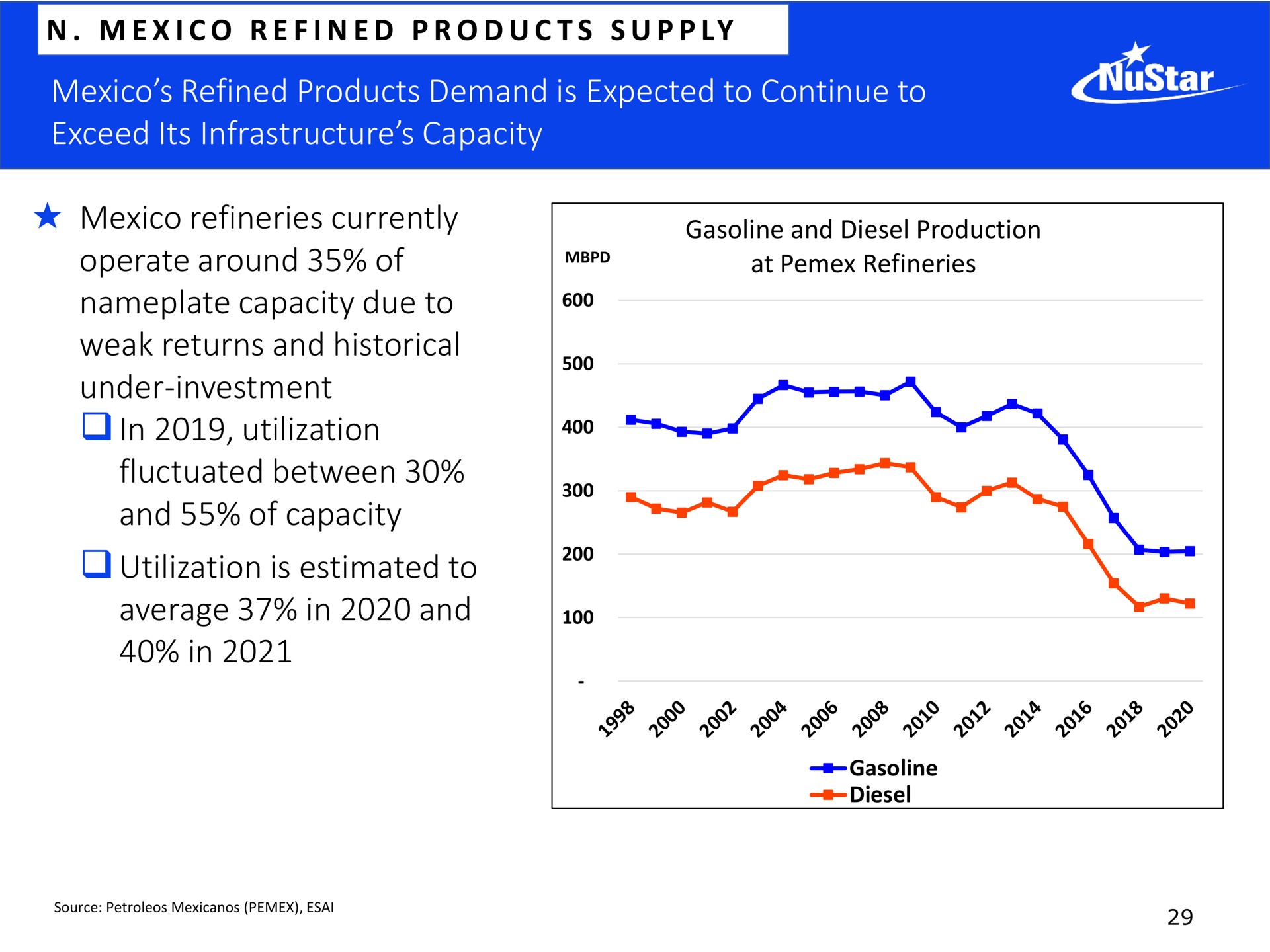 refined products demand is expected to continue to exceed its infrastructure capacity refineries currently operate around of capacity due to weak returns and historical under investment in utilization fluctuated between and of capacity utilization is estimated to average in and in at | NuStar Energy