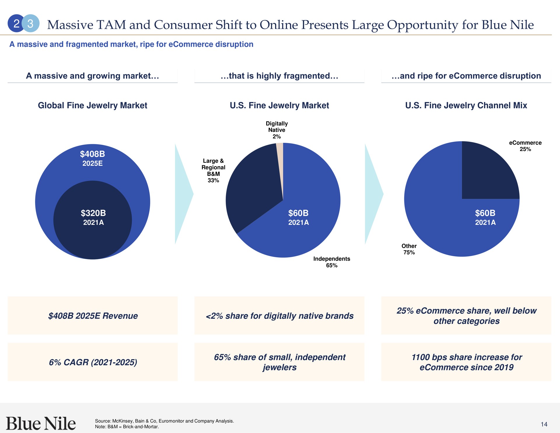 massive tam and consumer shift to presents large opportunity for blue | Blue Nile