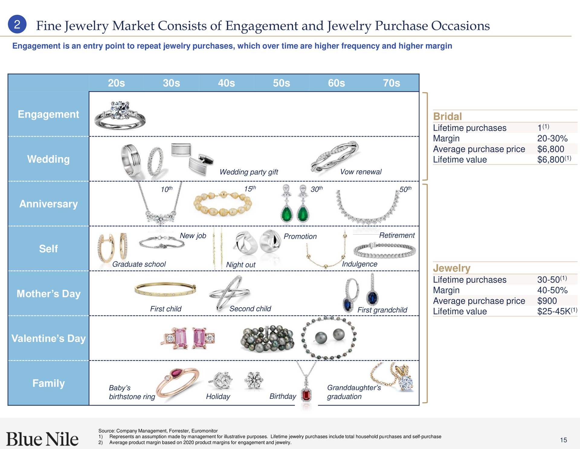 fine jewelry market consists of engagement and jewelry purchase occasions engagement wedding anniversary self mother day valentine day bridal jewelry family i a got | Blue Nile