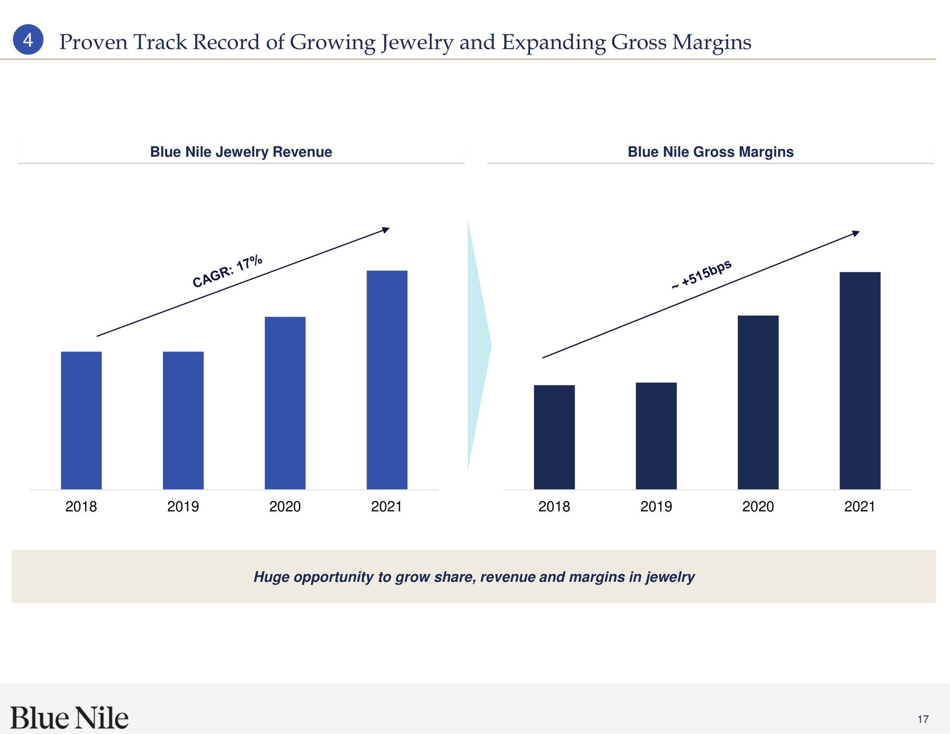 proven track record of growing jewelry and expanding gross margins ats blue | Blue Nile