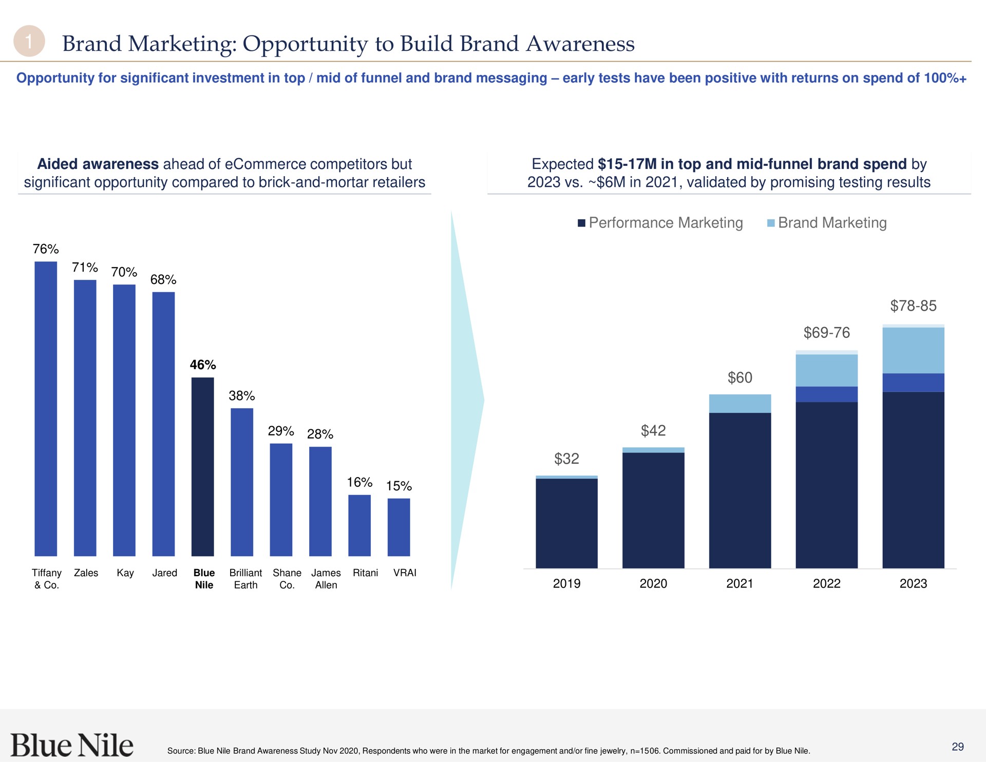 brand marketing opportunity to build brand awareness geo | Blue Nile