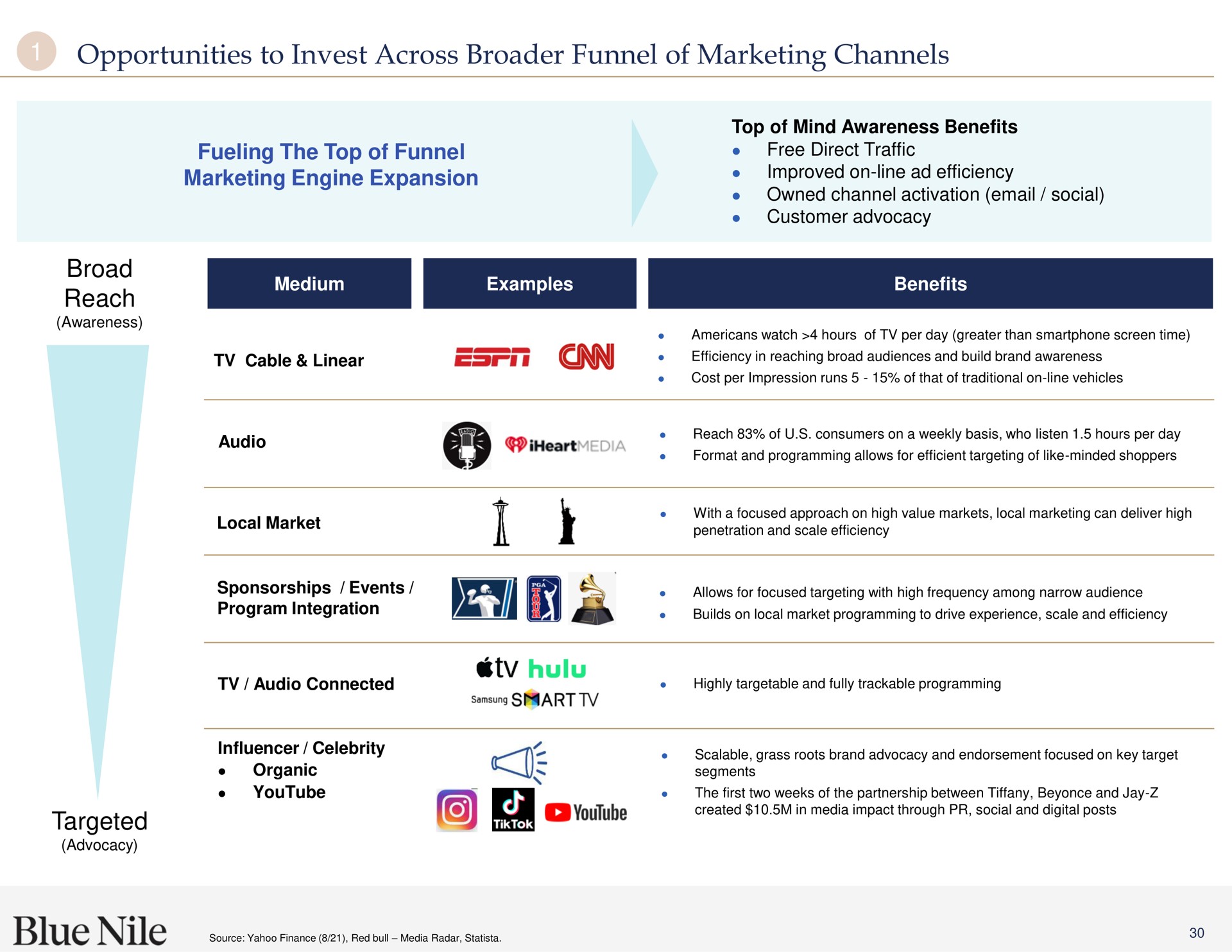 opportunities to invest across funnel of marketing channels fueling the top of funnel marketing engine expansion broad reach targeted i a blue | Blue Nile