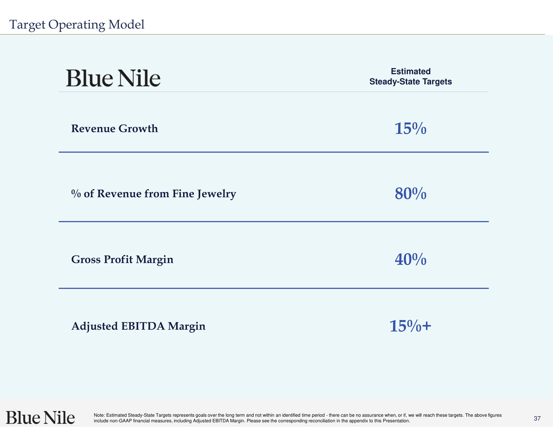 target operating model revenue growth of revenue from fine jewelry gross profit margin adjusted margin blue | Blue Nile