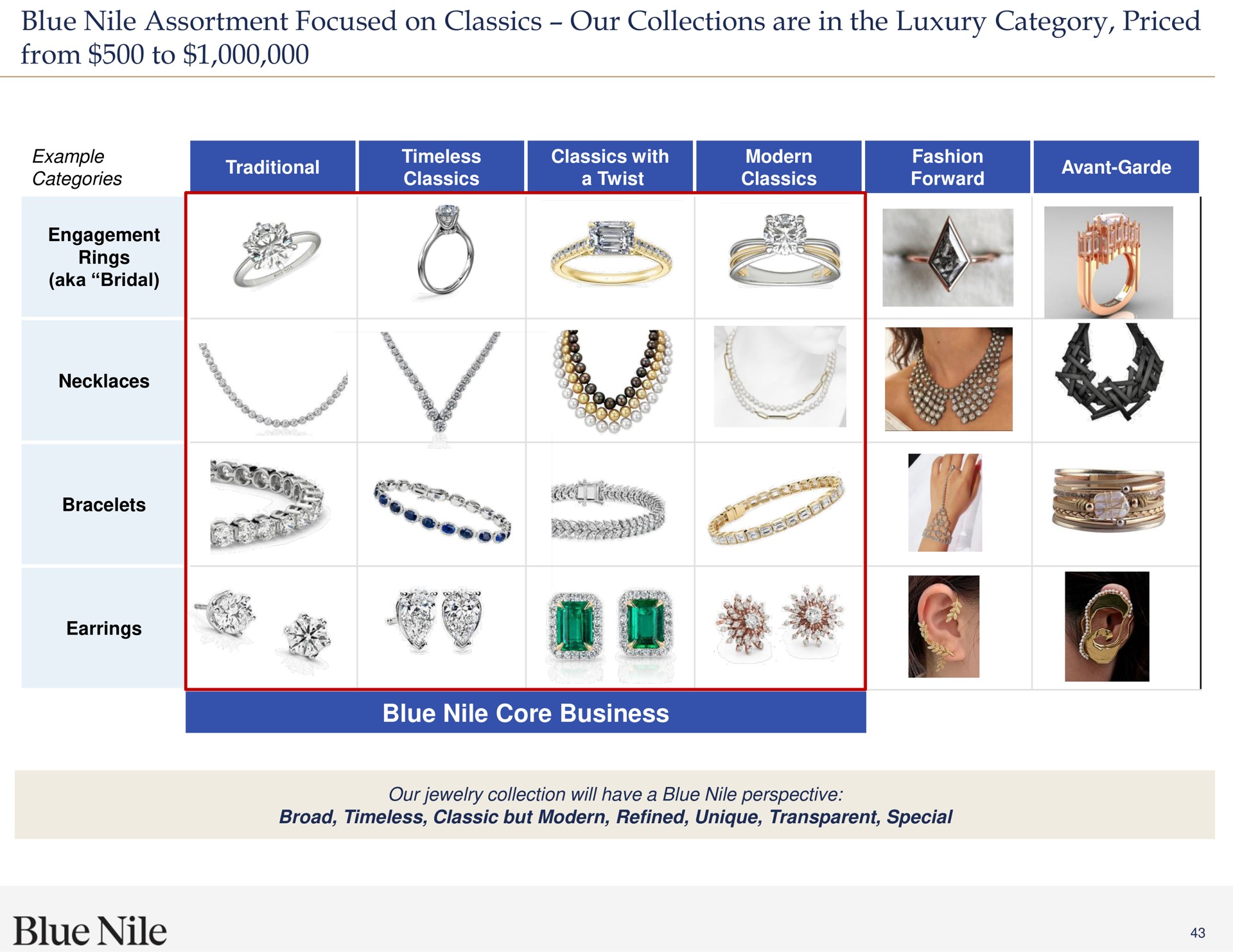 blue assortment focused on classics our collections are in the luxury category priced from to blue core business | Blue Nile