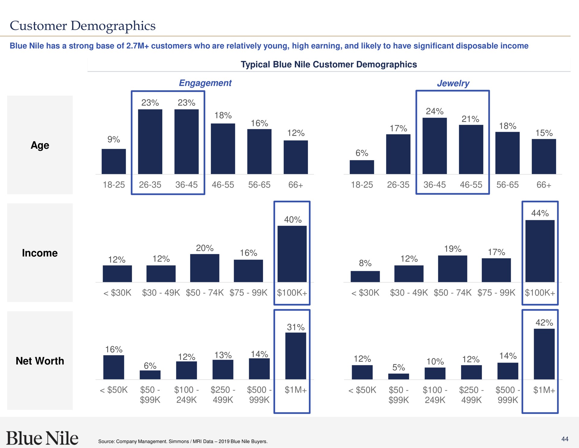 customer demographics age income net worth a a blue | Blue Nile