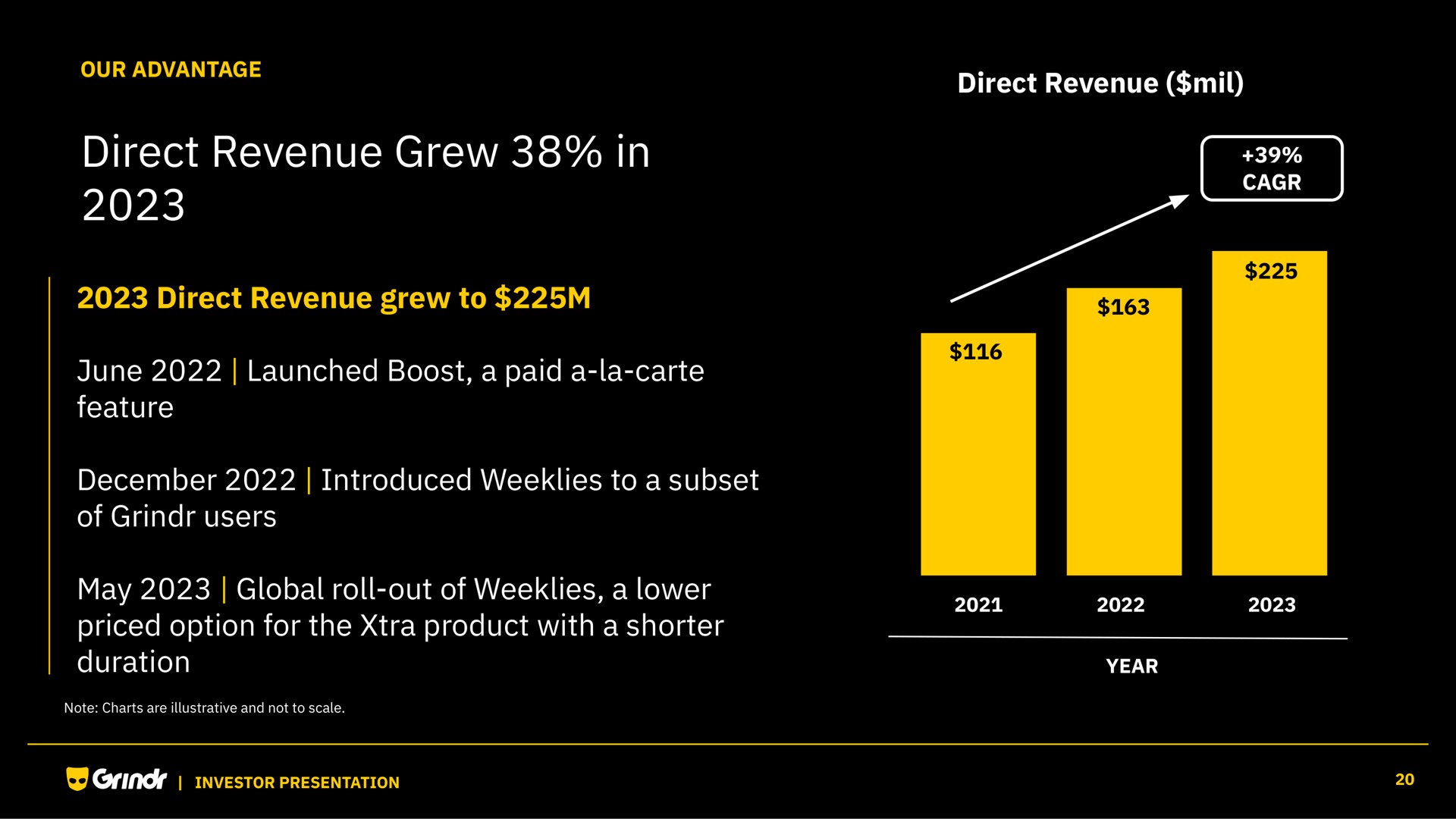 direct revenue grew in | Grindr
