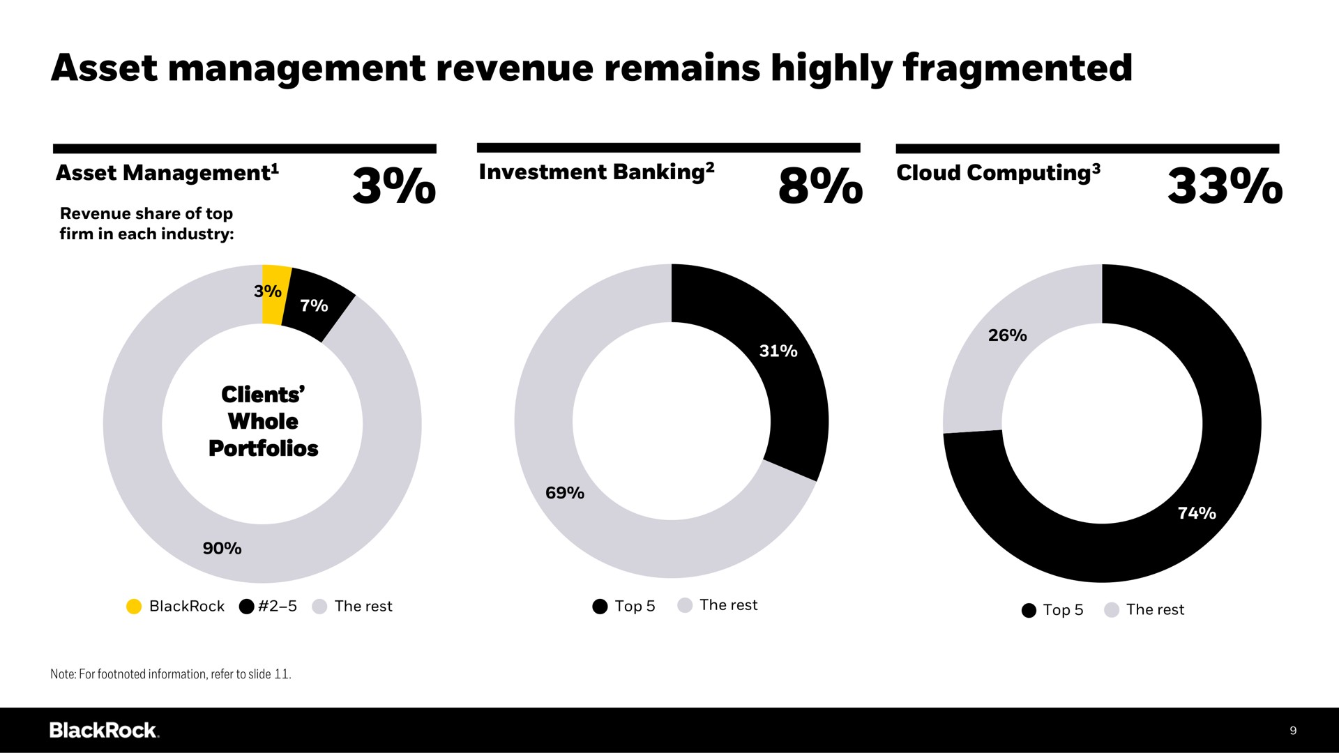 asset management revenue remains highly fragmented | BlackRock