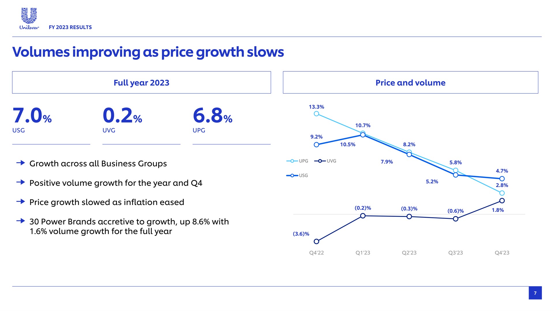 volumes improving as price growth slows aes wey full year and volume across all business groups positive volume for the year and slowed inflation eased power brands accretive to up with volume for the full year | Unilever