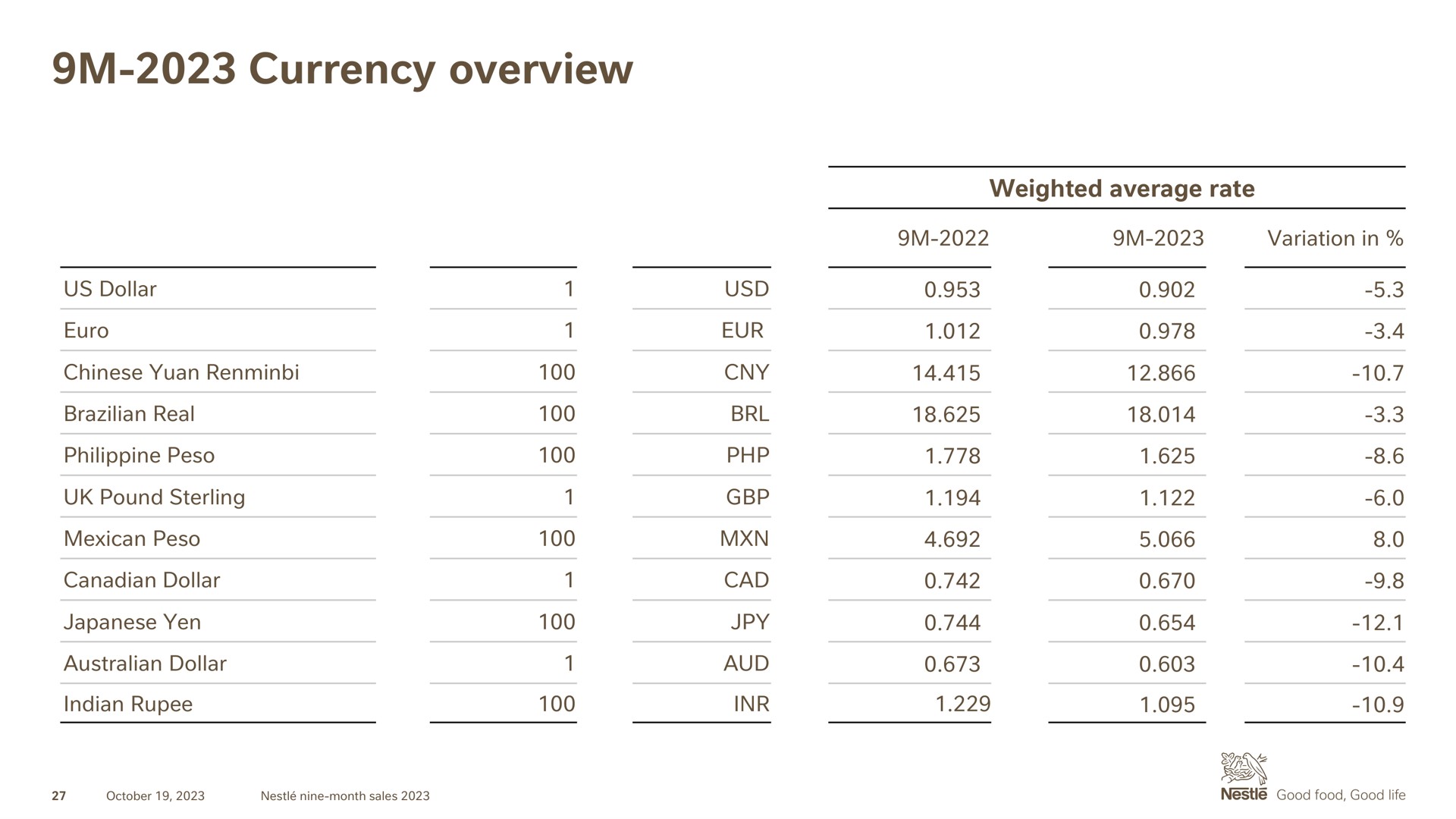 currency overview | Nestle