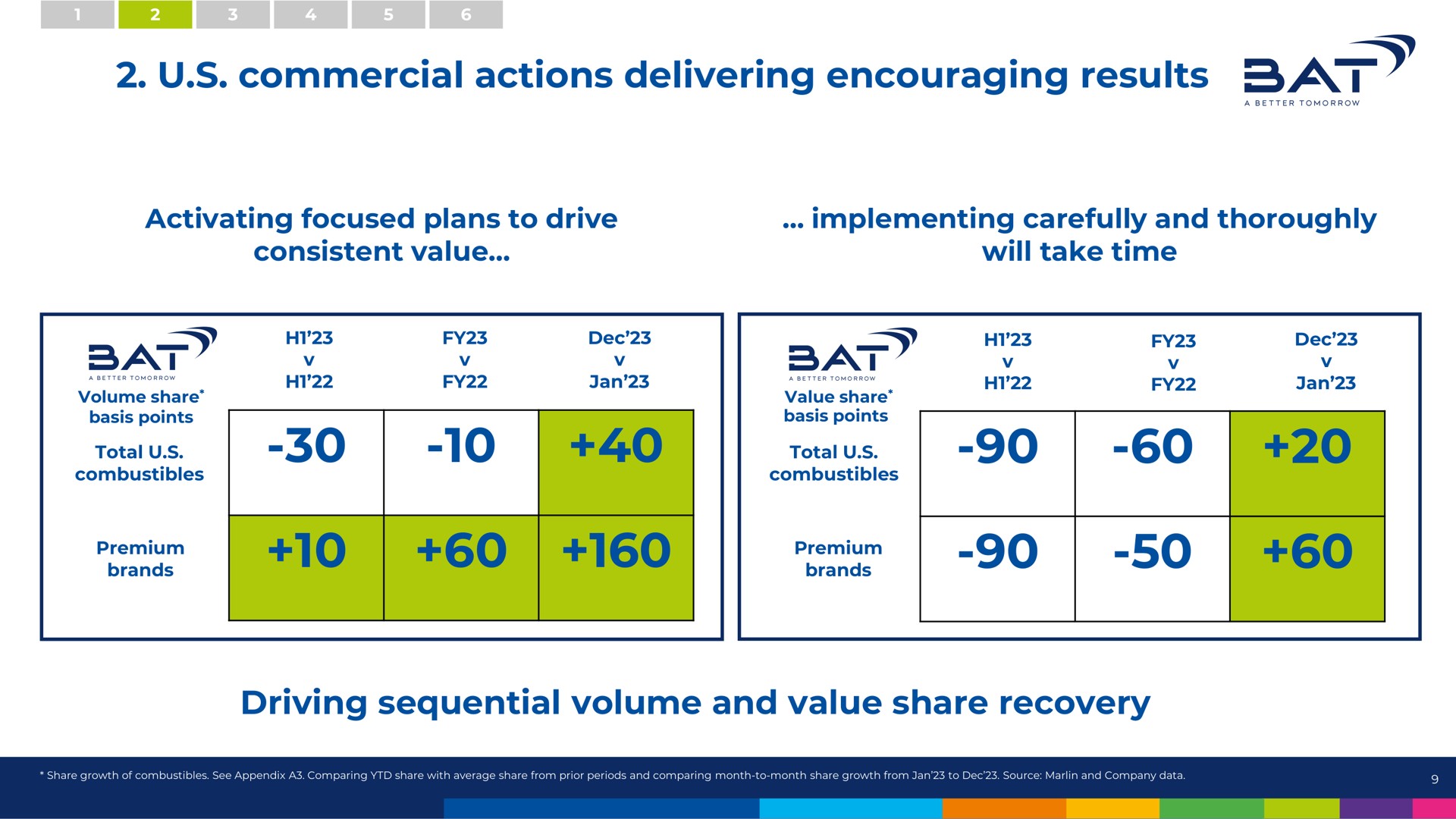 commercial actions delivering encouraging results bat driving sequential volume and value share recovery | BAT