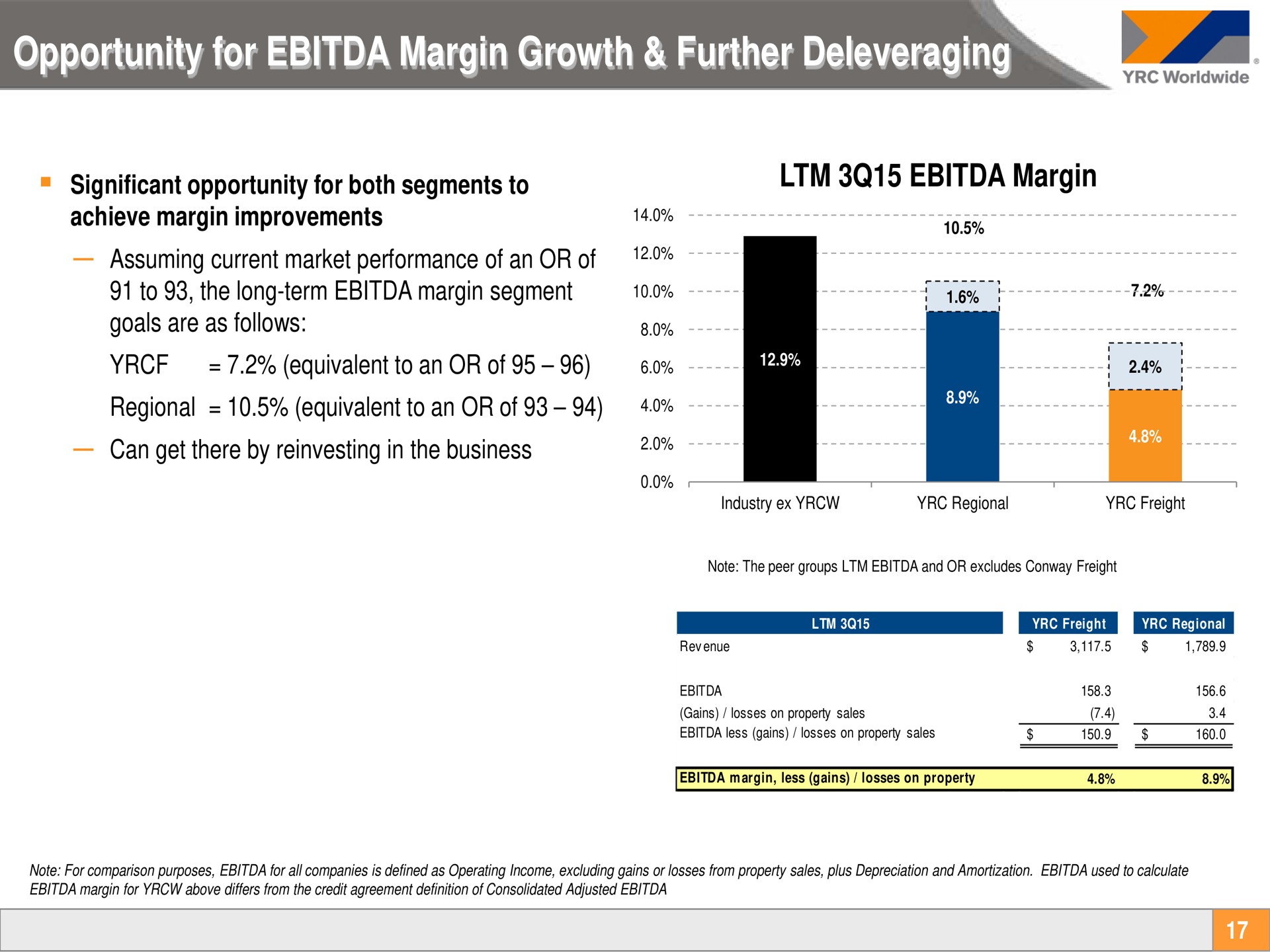 opportunity for margin growth further margin | Yellow Corporation
