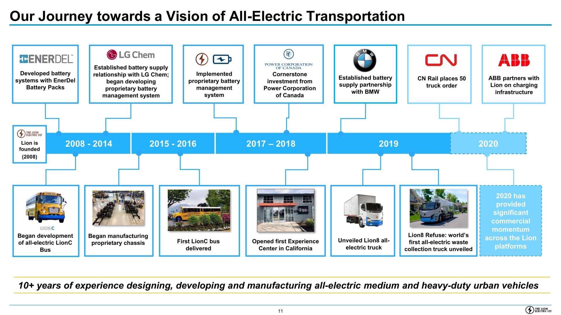 our journey towards a vision of all electric transportation yam | Lion Electric
