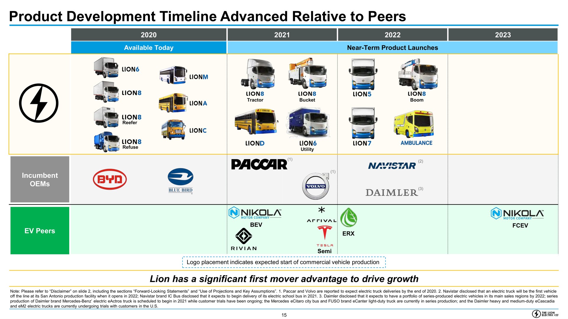 product development advanced relative to peers | Lion Electric