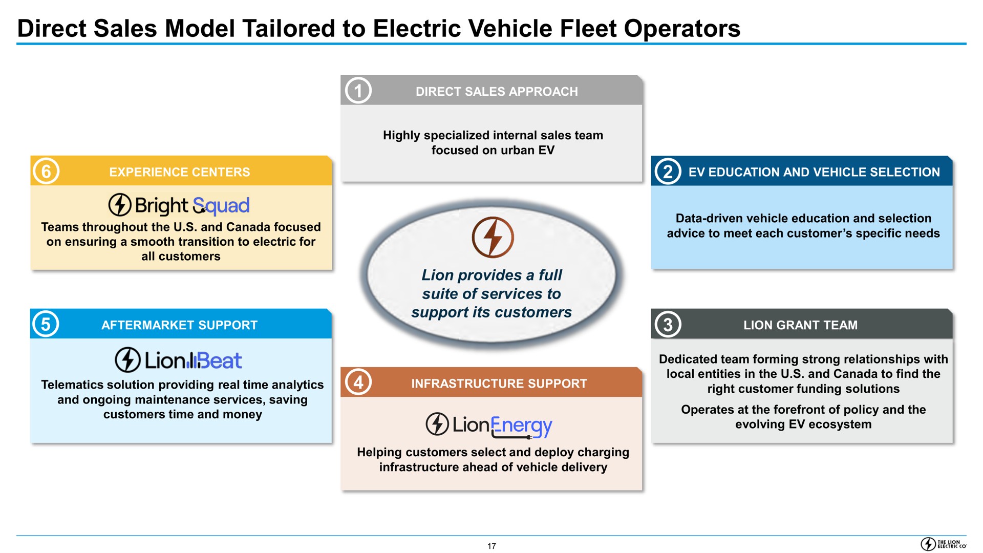 direct sales model tailored to electric vehicle fleet operators bright squad | Lion Electric