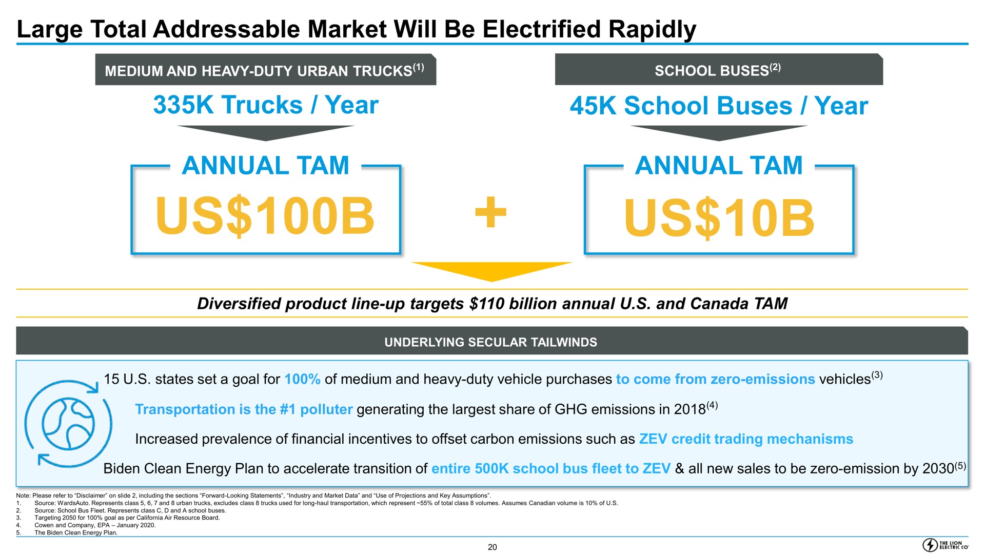 large total market will be electrified rapidly trucks year school buses year annual tam us annual tam us | Lion Electric