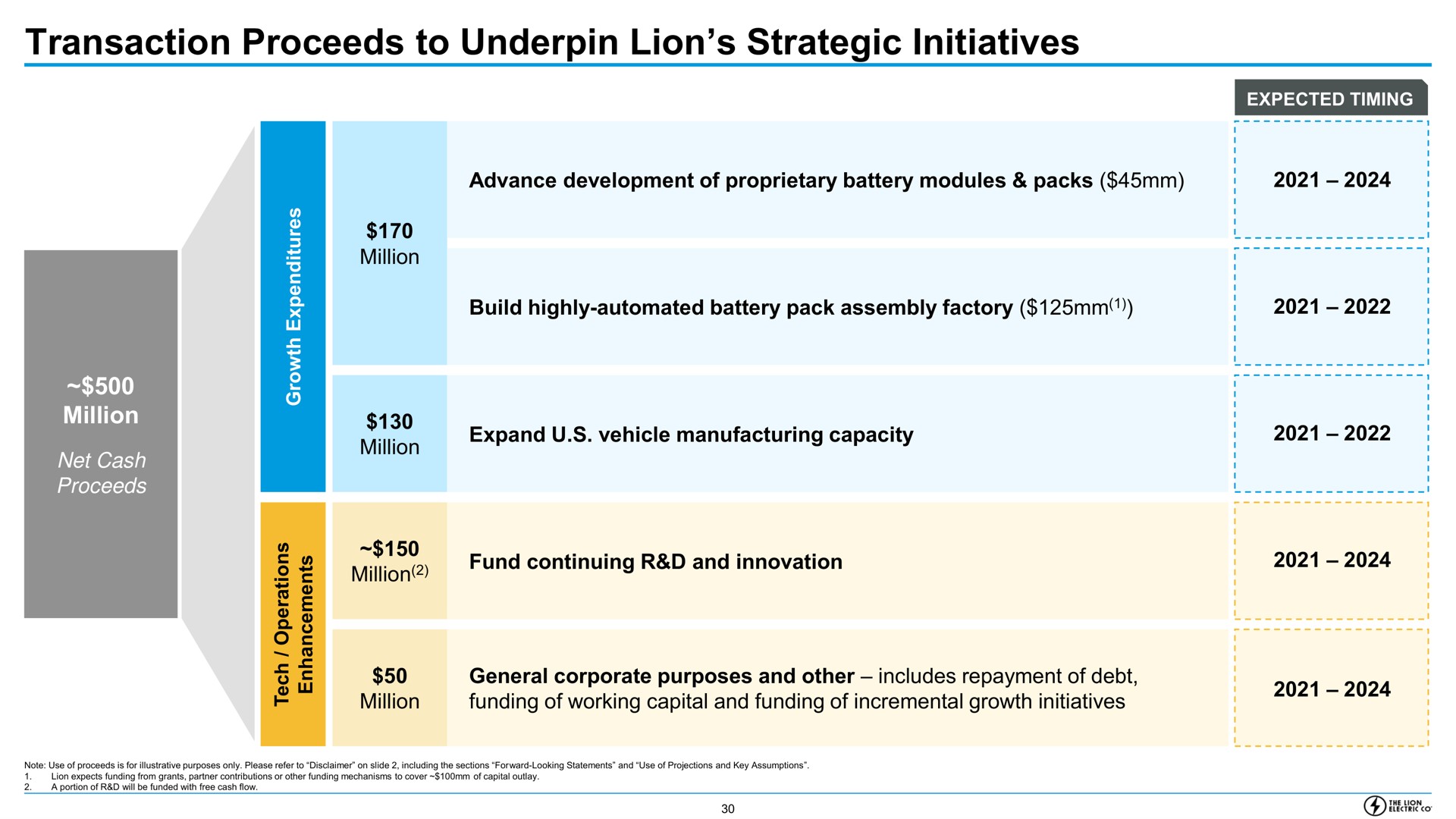 transaction proceeds to underpin lion strategic initiatives fund continuing and innovation | Lion Electric