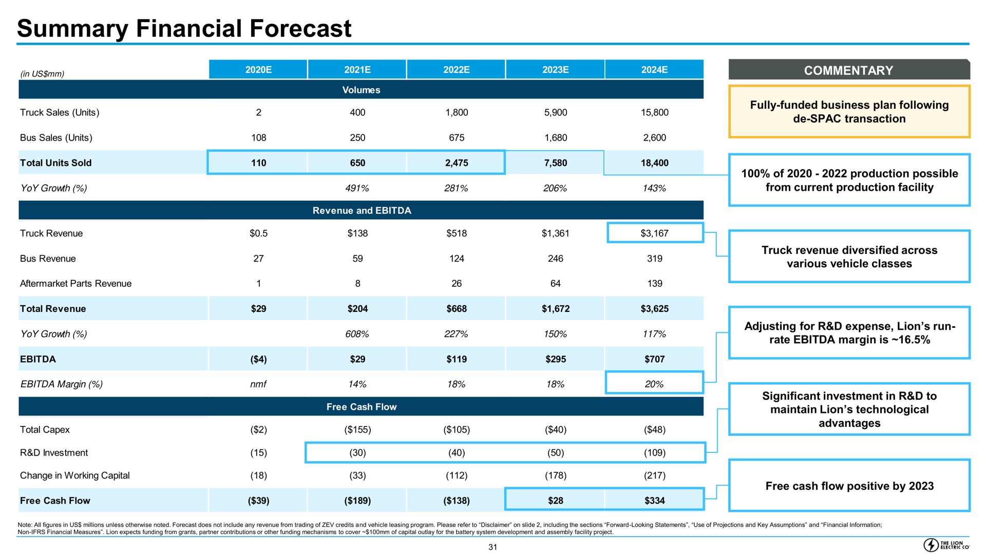 summary financial forecast | Lion Electric