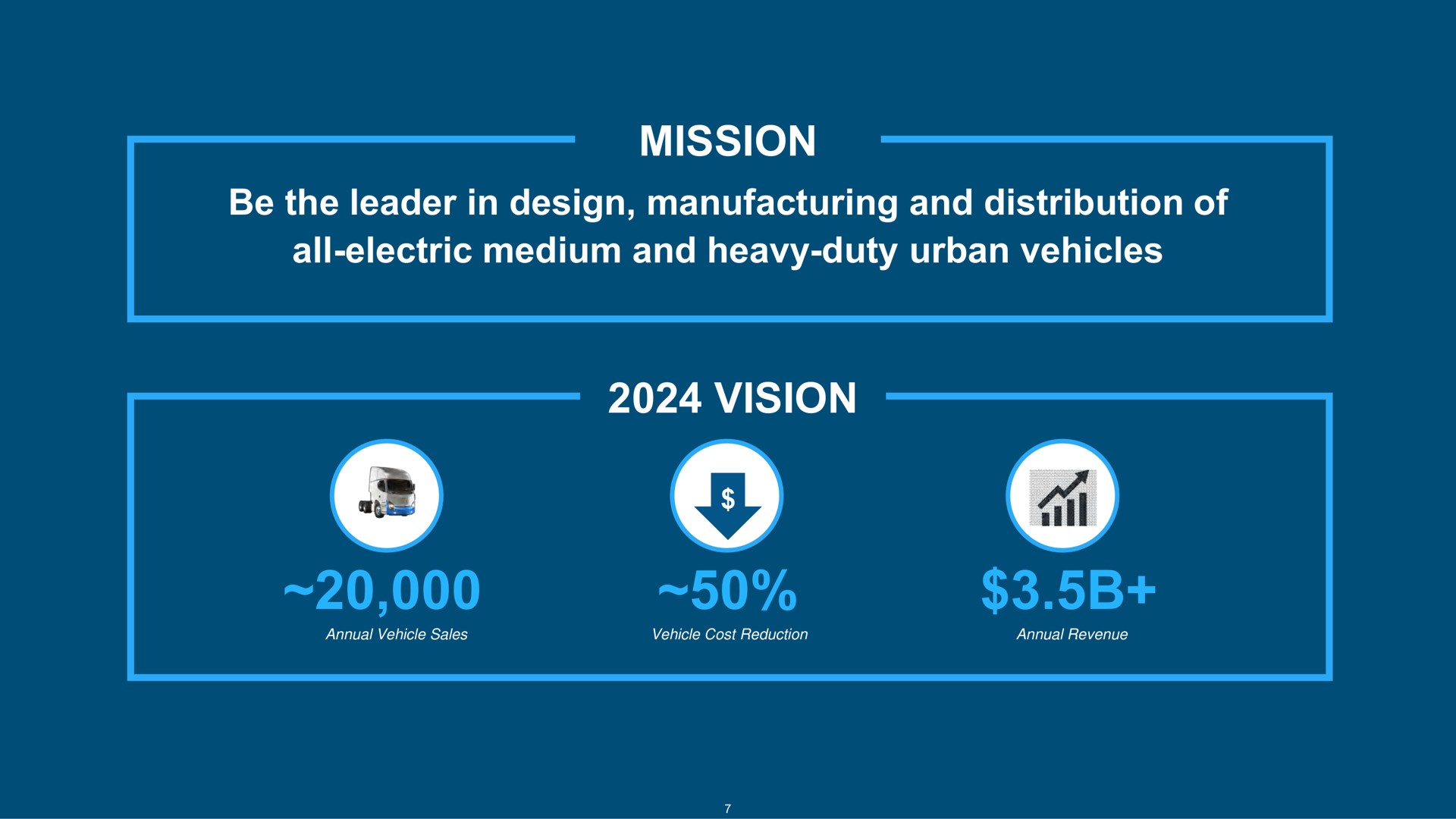 mission be the leader in design manufacturing and distribution of all electric medium and heavy duty urban vehicles vision | Lion Electric
