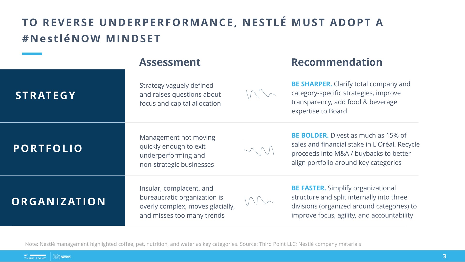 a a a i assessment recommendation at i a i at i to reverse nestle must adopt | Third Point Management