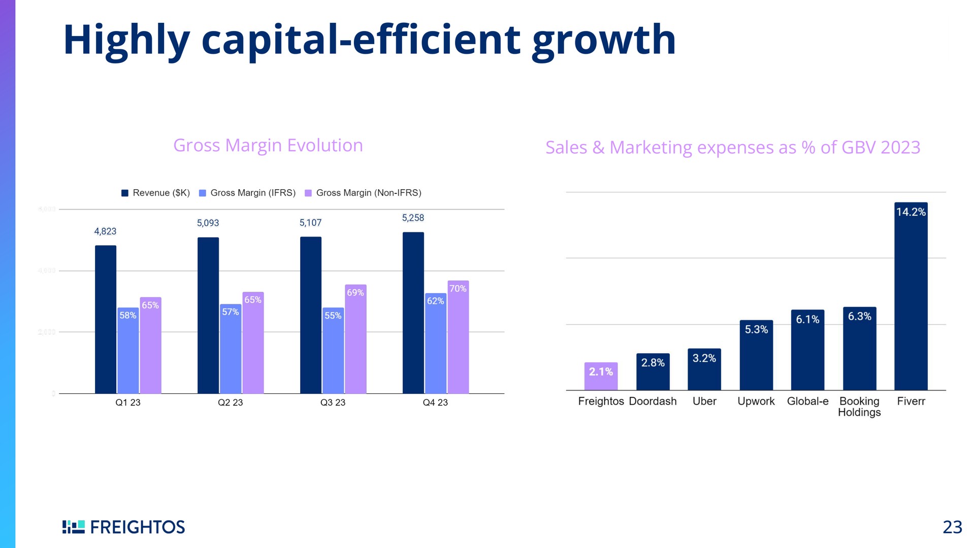 highly capital growth capital efficient | Freightos