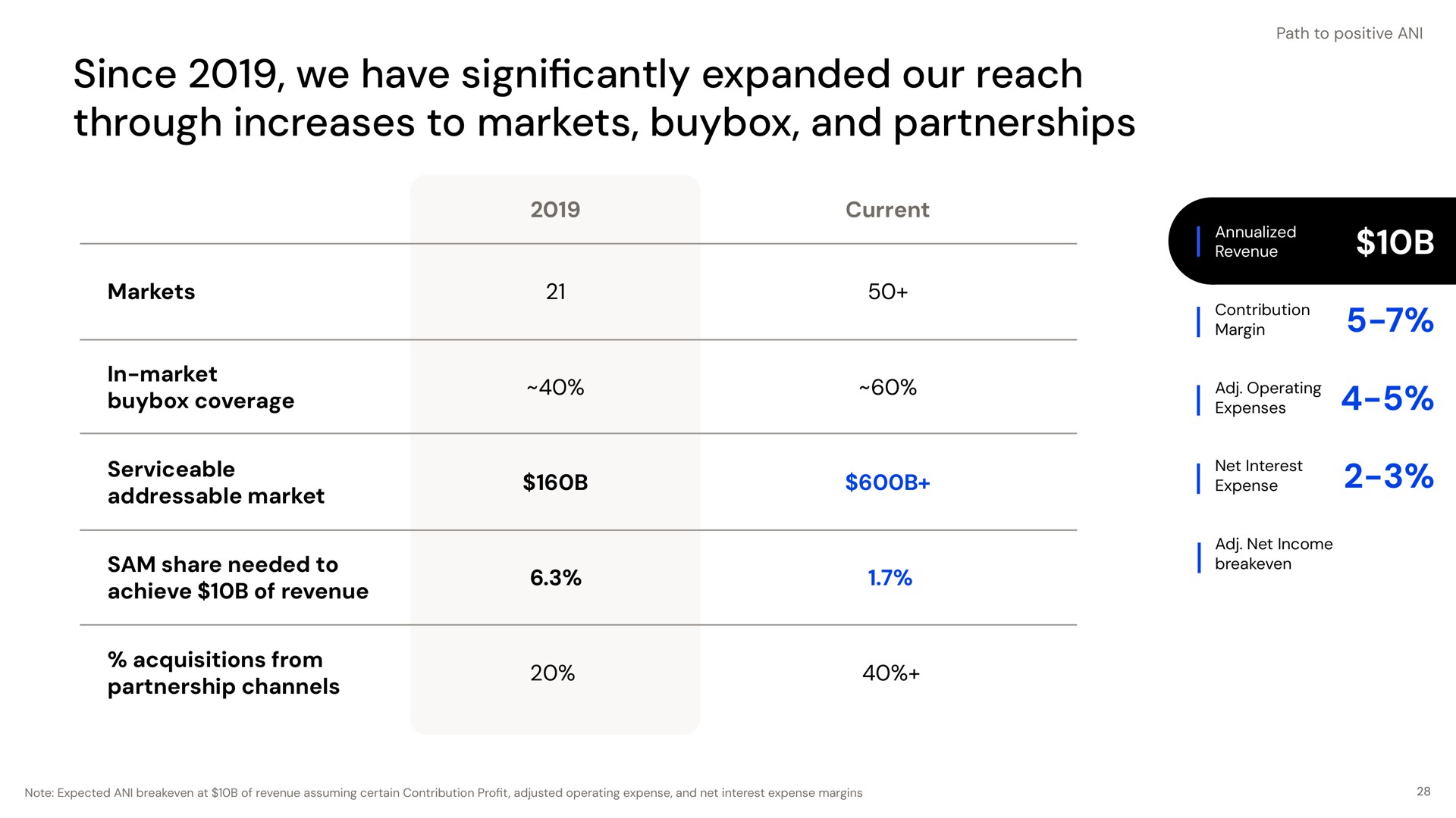 since we have expanded our reach through increases to markets and partnerships markets in market coverage serviceable market sam share needed to achieve of revenue acquisitions from partnership channels current significantly | Opendoor
