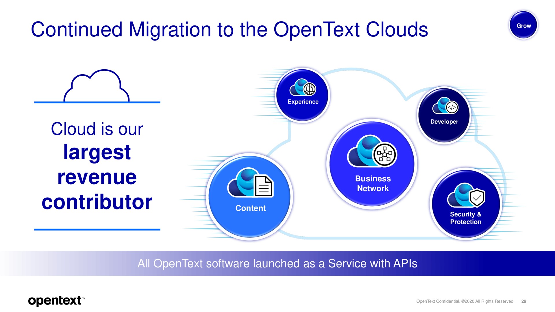 continued migration to the clouds cloud is our revenue contributor | OpenText