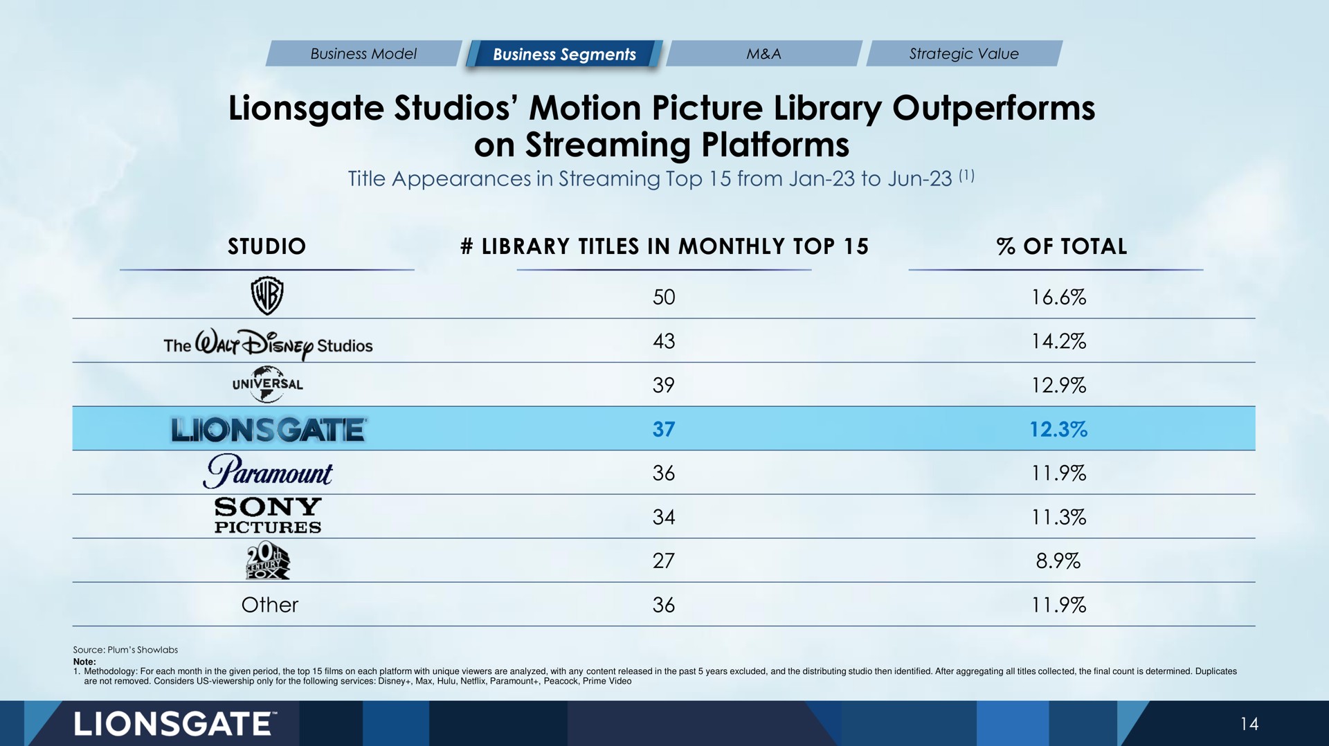studios motion picture library outperforms on streaming platforms lions gate | Lionsgate