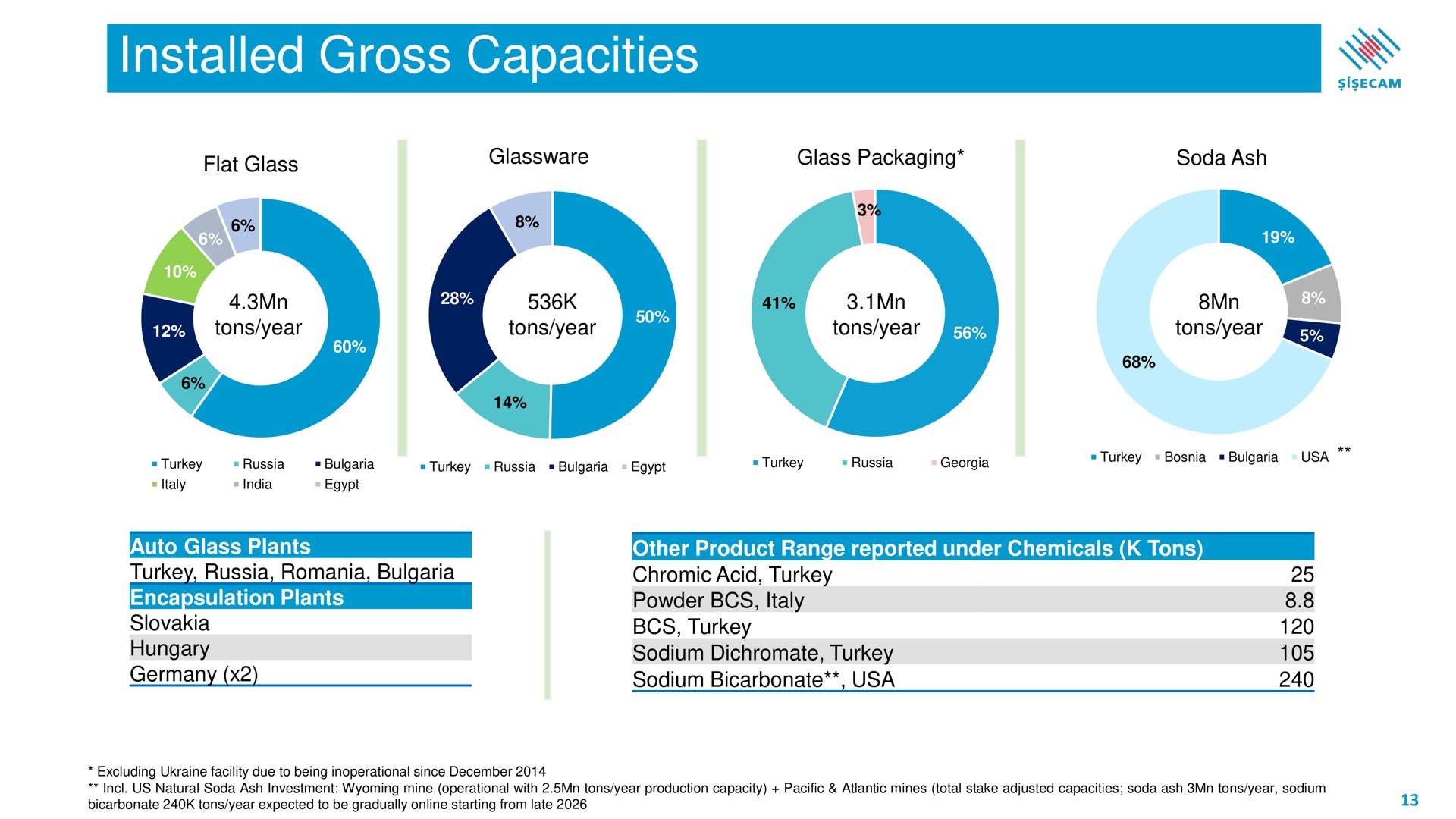 gross capacities | Sisecam Resources