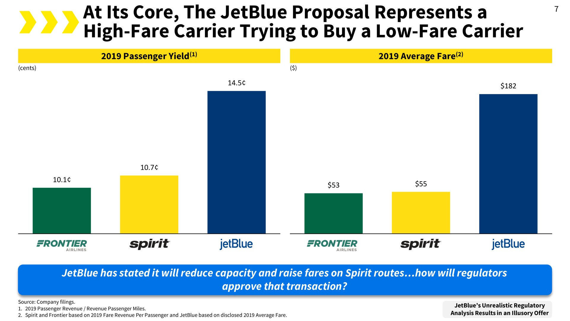 at its core the proposal represents a high fare carrier trying to buy a low fare carrier | Spirit