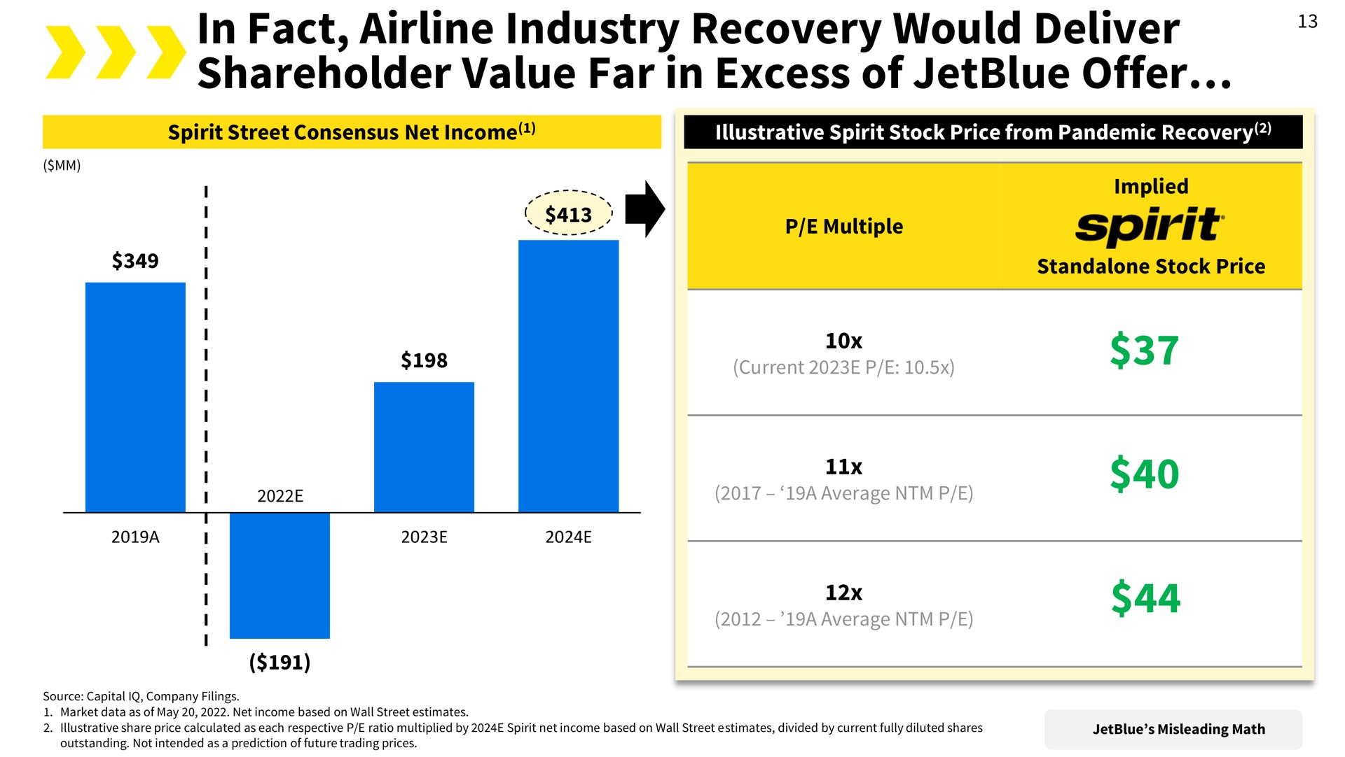 in fact industry recovery would deliver shareholder value far in excess of offer | Spirit