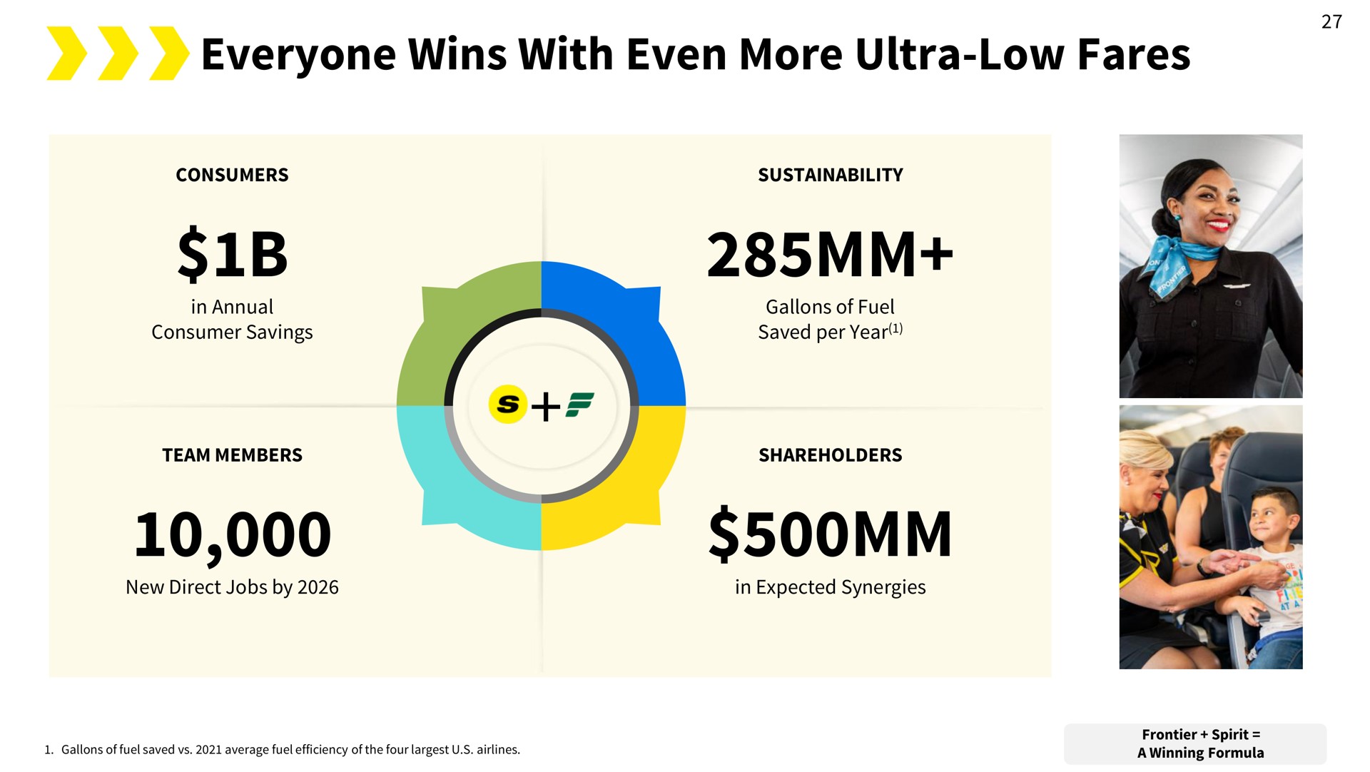 everyone wins with even more ultra low fares | Spirit
