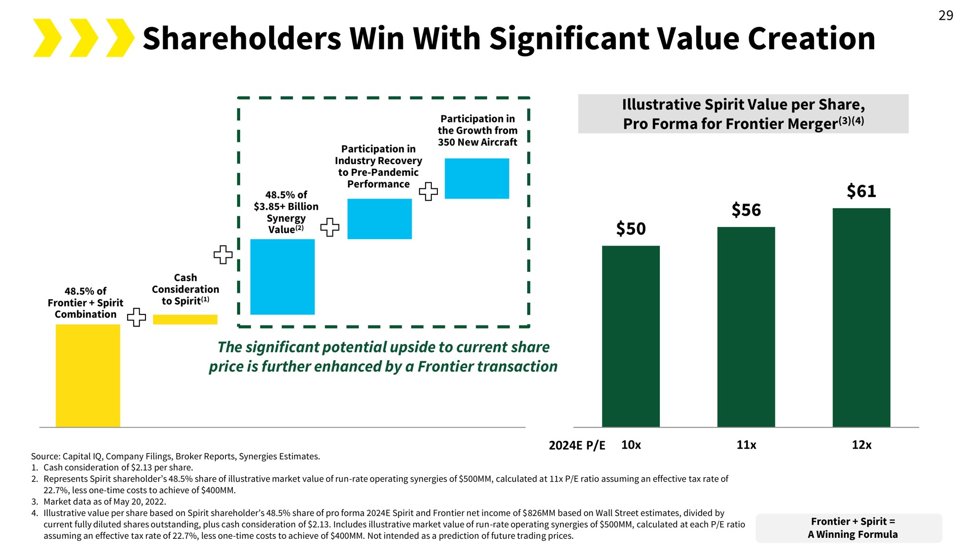 shareholders win with significant value creation | Spirit