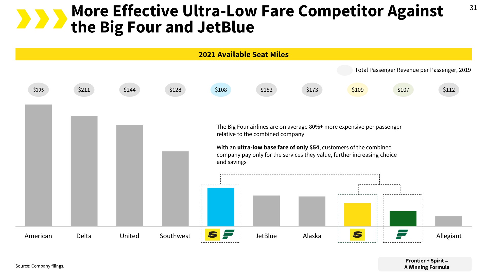 more effective ultra low fare competitor against the big four and | Spirit